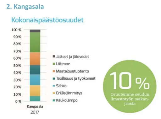 Kangasalan hiilidioksidin kokonaispäästöosuudet